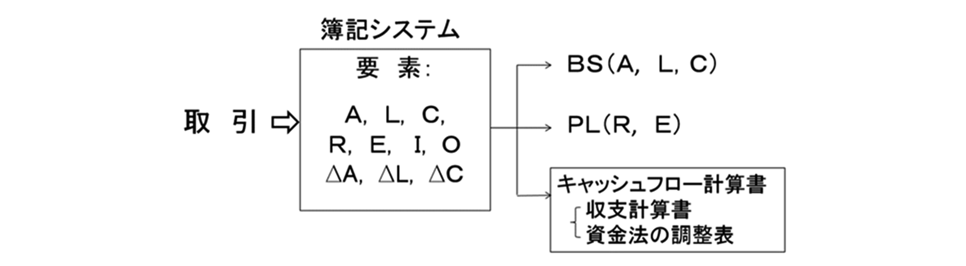 佐藤型三元簿記の構造