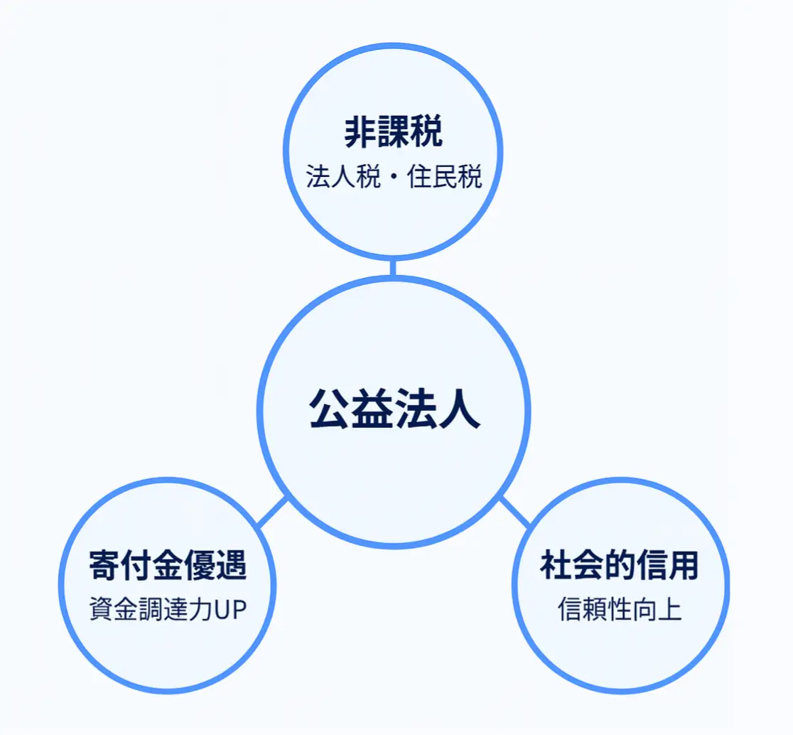 公益法人のメリット
