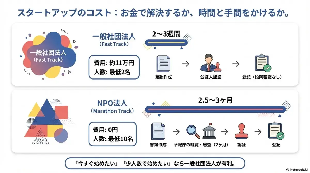 スタートアップのコスト