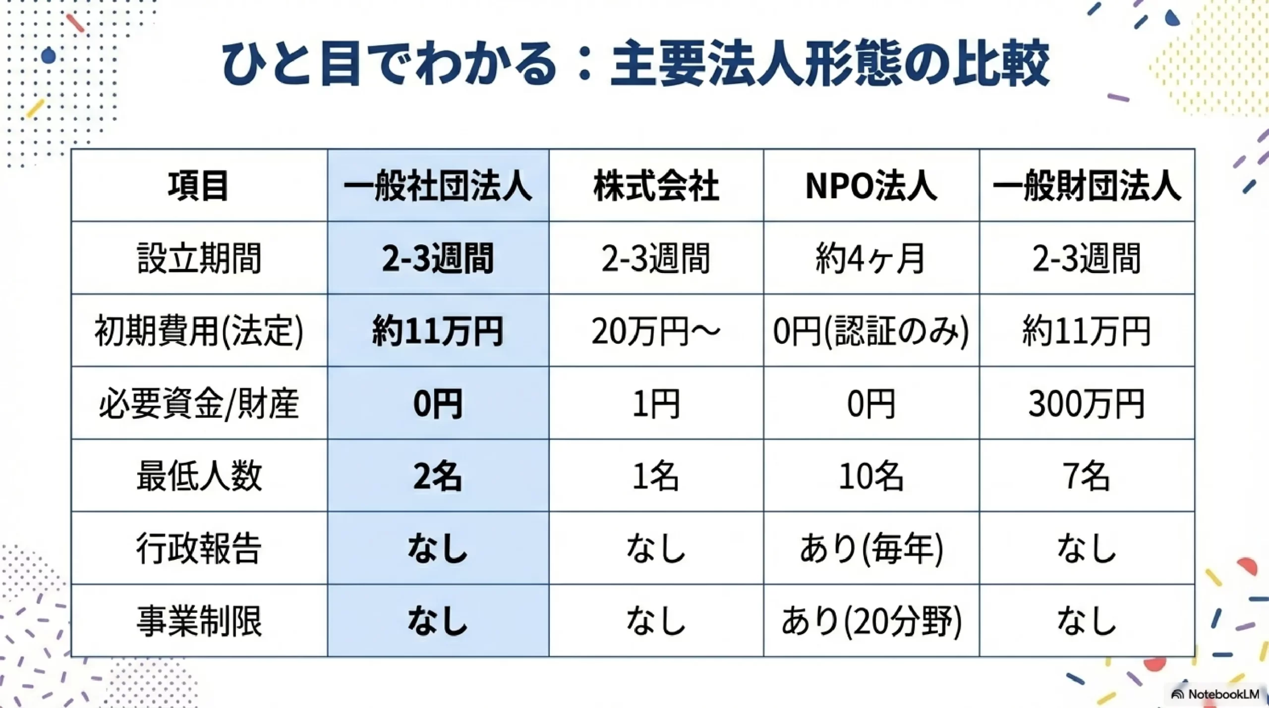主要法人形態の比較