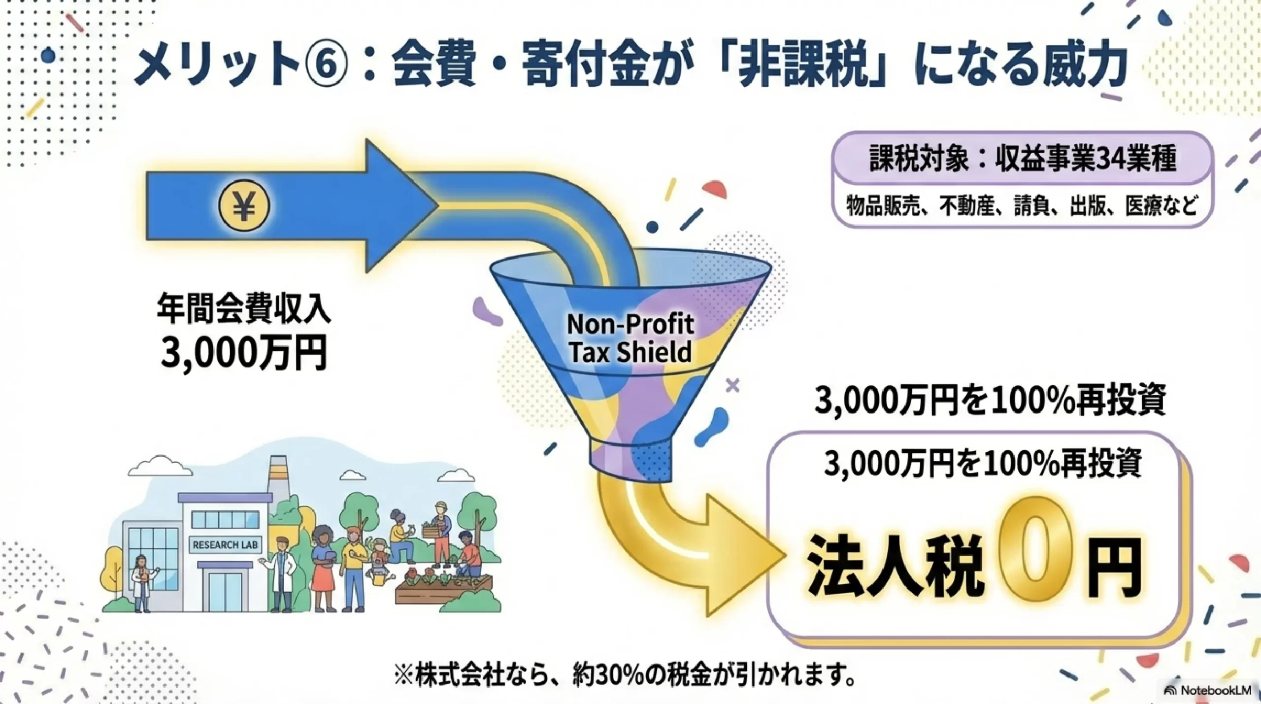 会費・寄付金が非課税になる威力