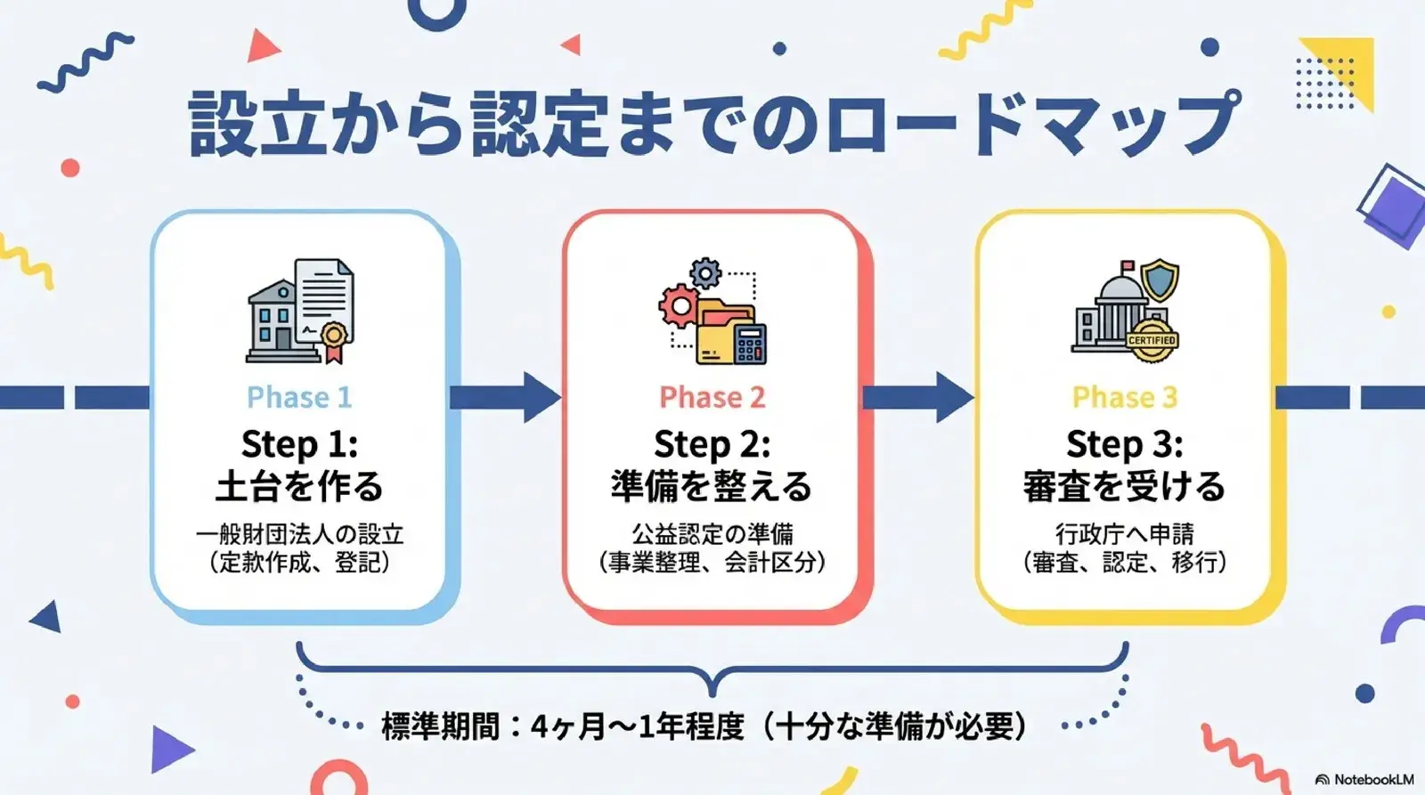 設立から認定までのロードマップ