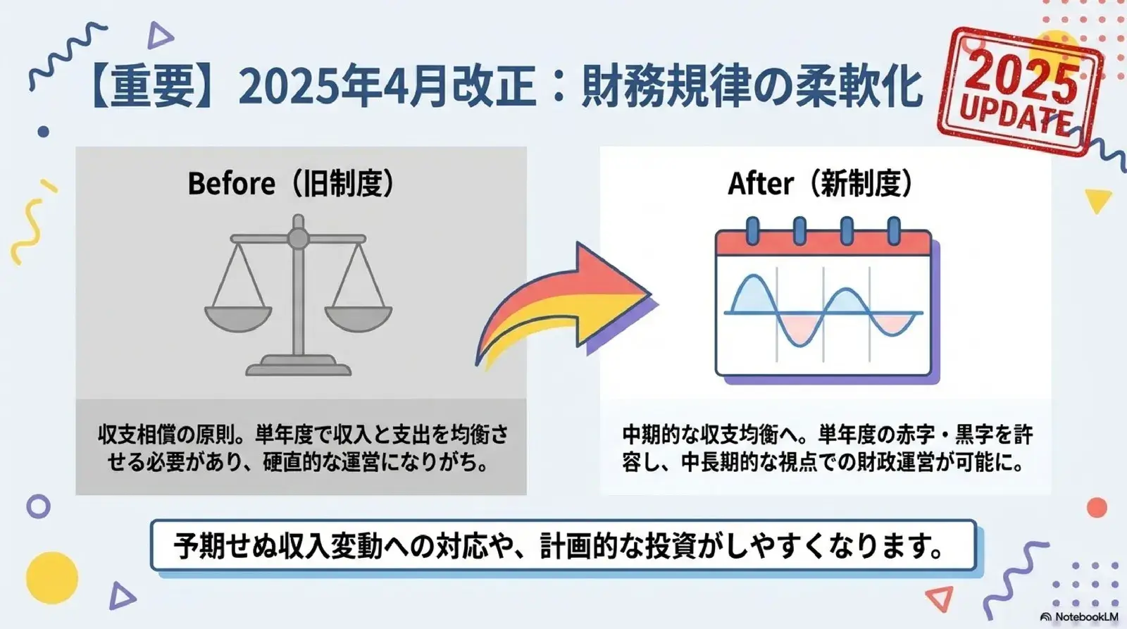 2025年4月改正 財務規律の柔軟化