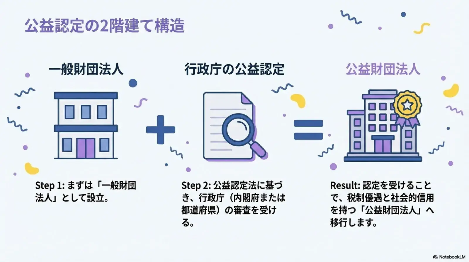 公益認定の2階建て構造