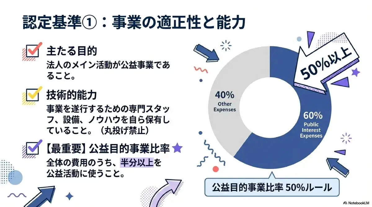 認定基準1 事業の適正性と能力