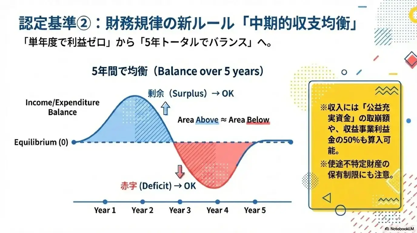 認定基準2 財務規律の新ルール「中期的収支均衡」
