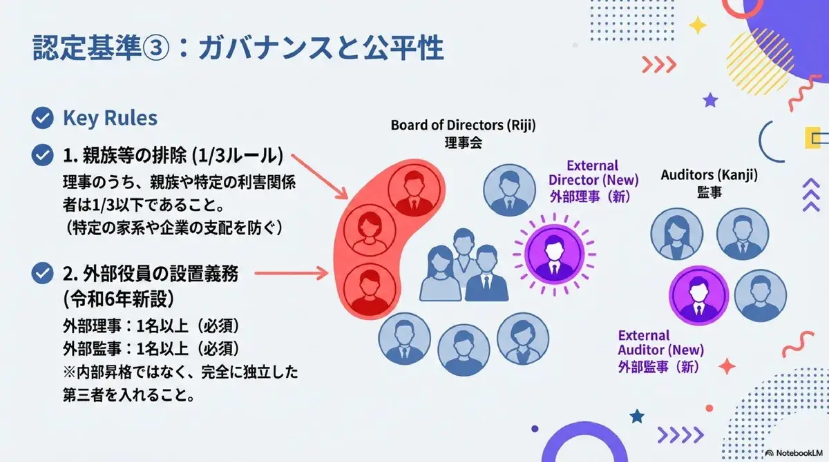 認定基準3 ガバナンスと公平性
