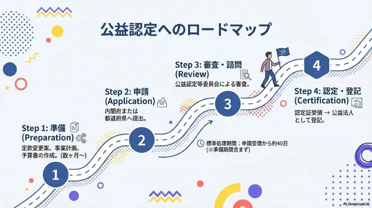 公益認定へのロードマップ