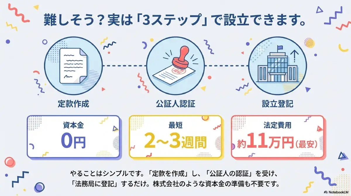 一般社団法人の設立は3ステップ