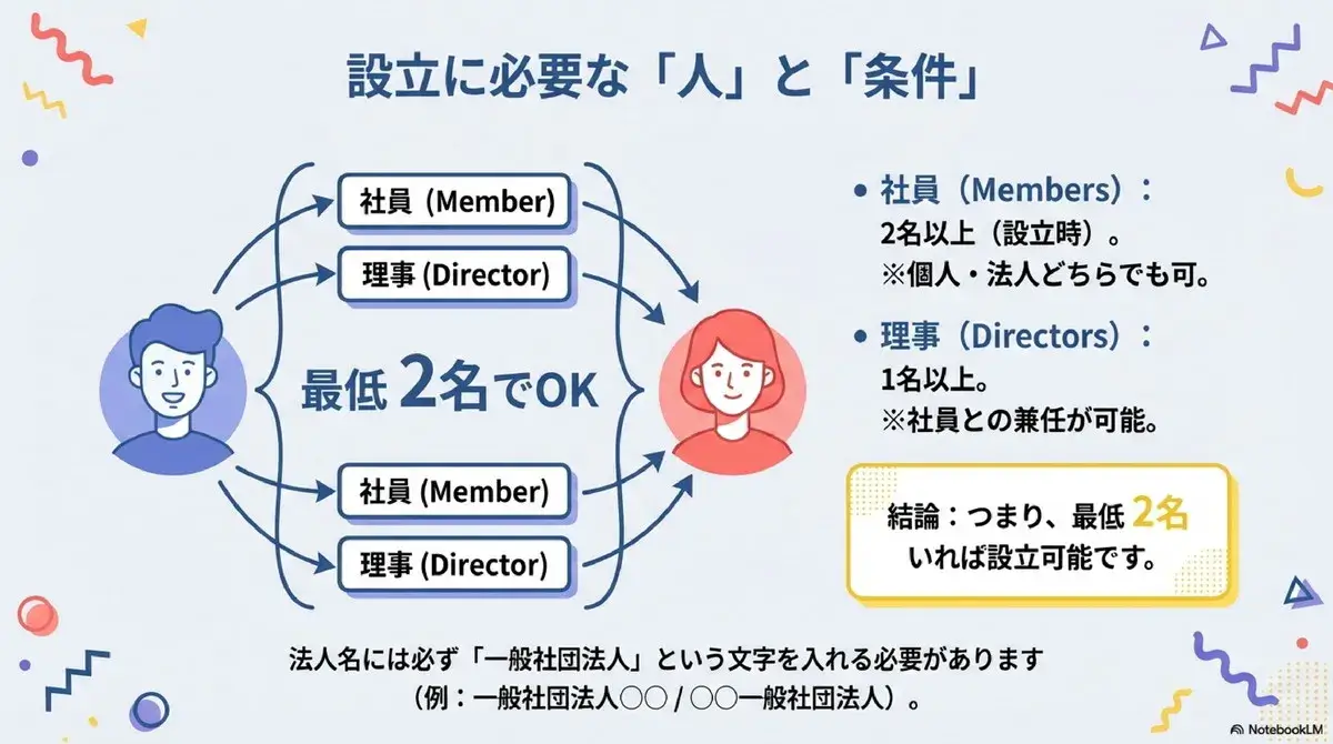 設立に必要な人と条件