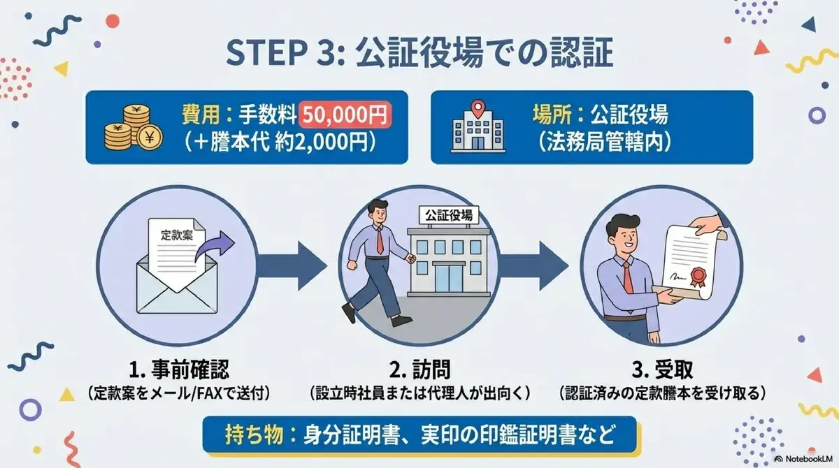 公証役場での認証