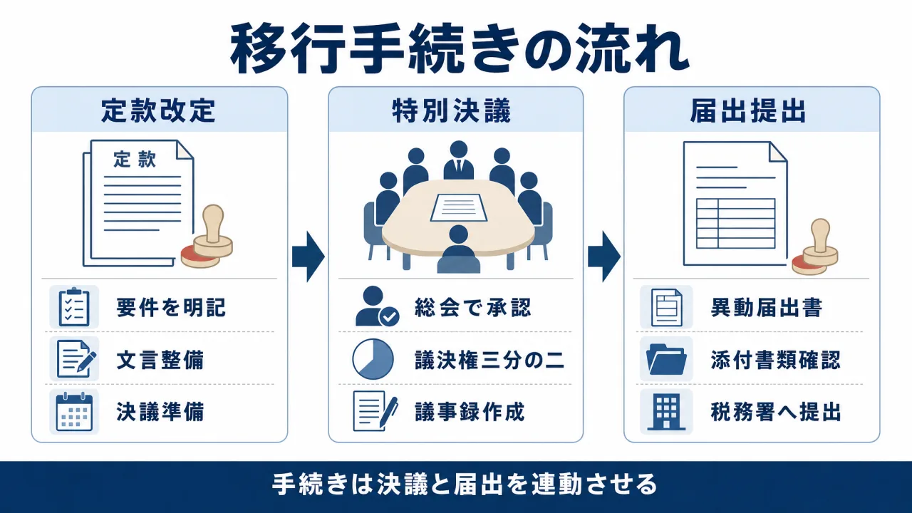 非営利法人課税 非営利型一般社団法人の税制と要件｜2つの類型と実務上の留意点を徹底