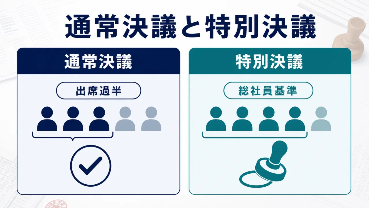 一般社団法人の社員総会 決議要件の図解