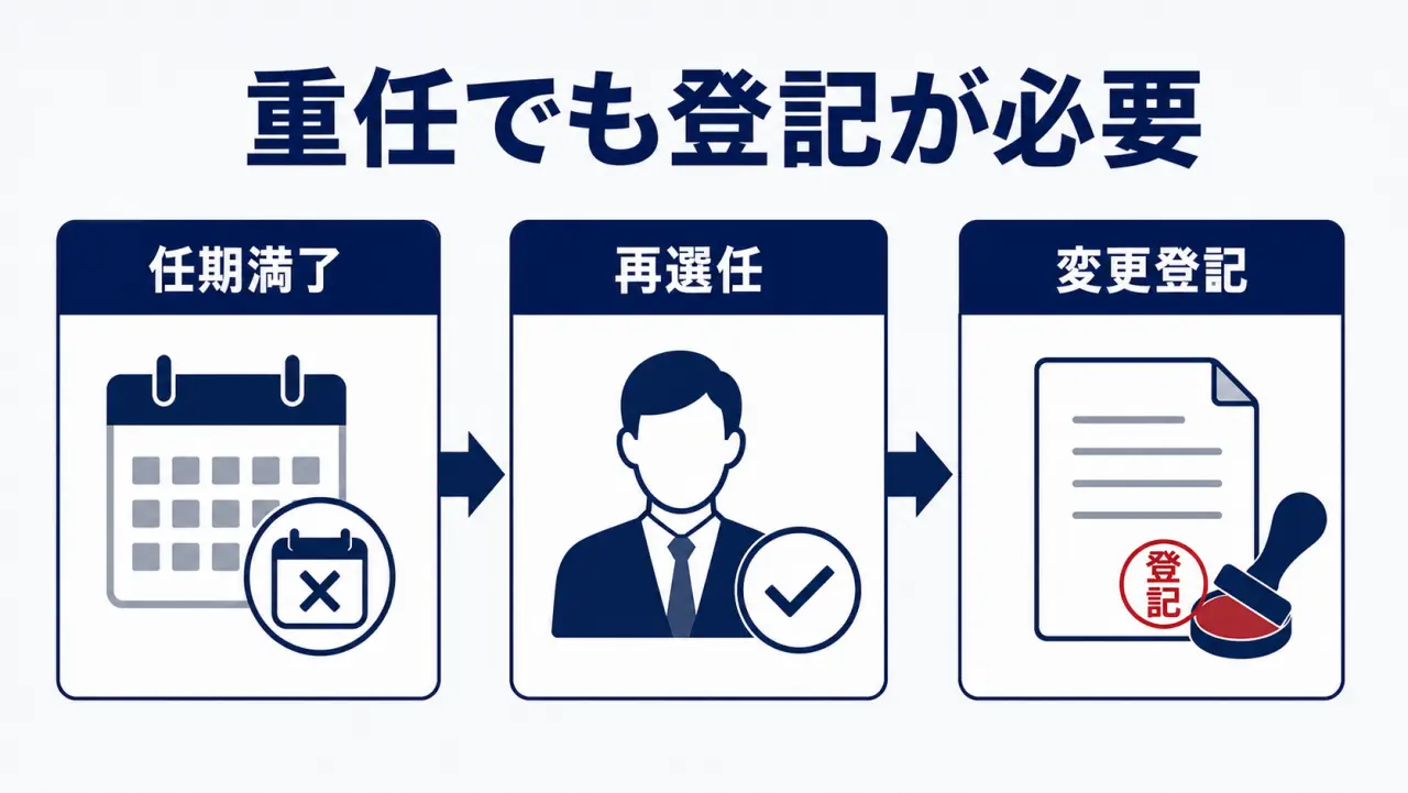 一般社団法人の役員変更登記 重任登記の流れ
