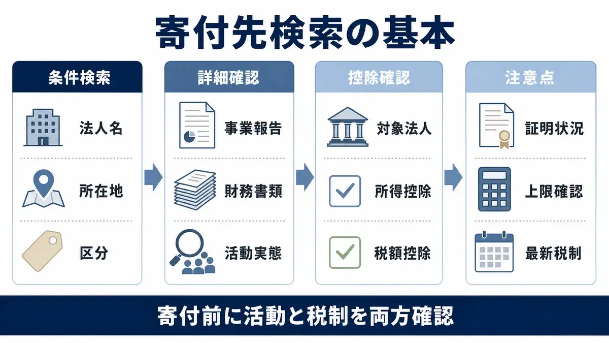 寄附先検索の基本