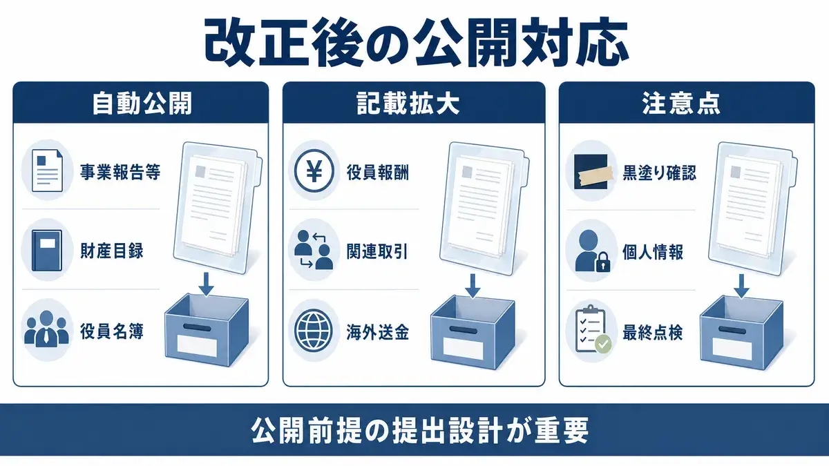 改正後の公開対応