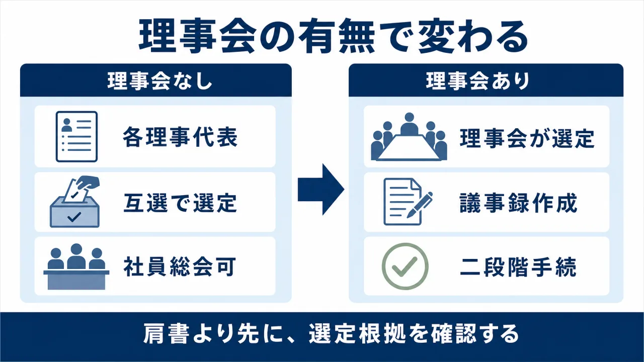 理事会の有無による代表理事の選定方法の違い