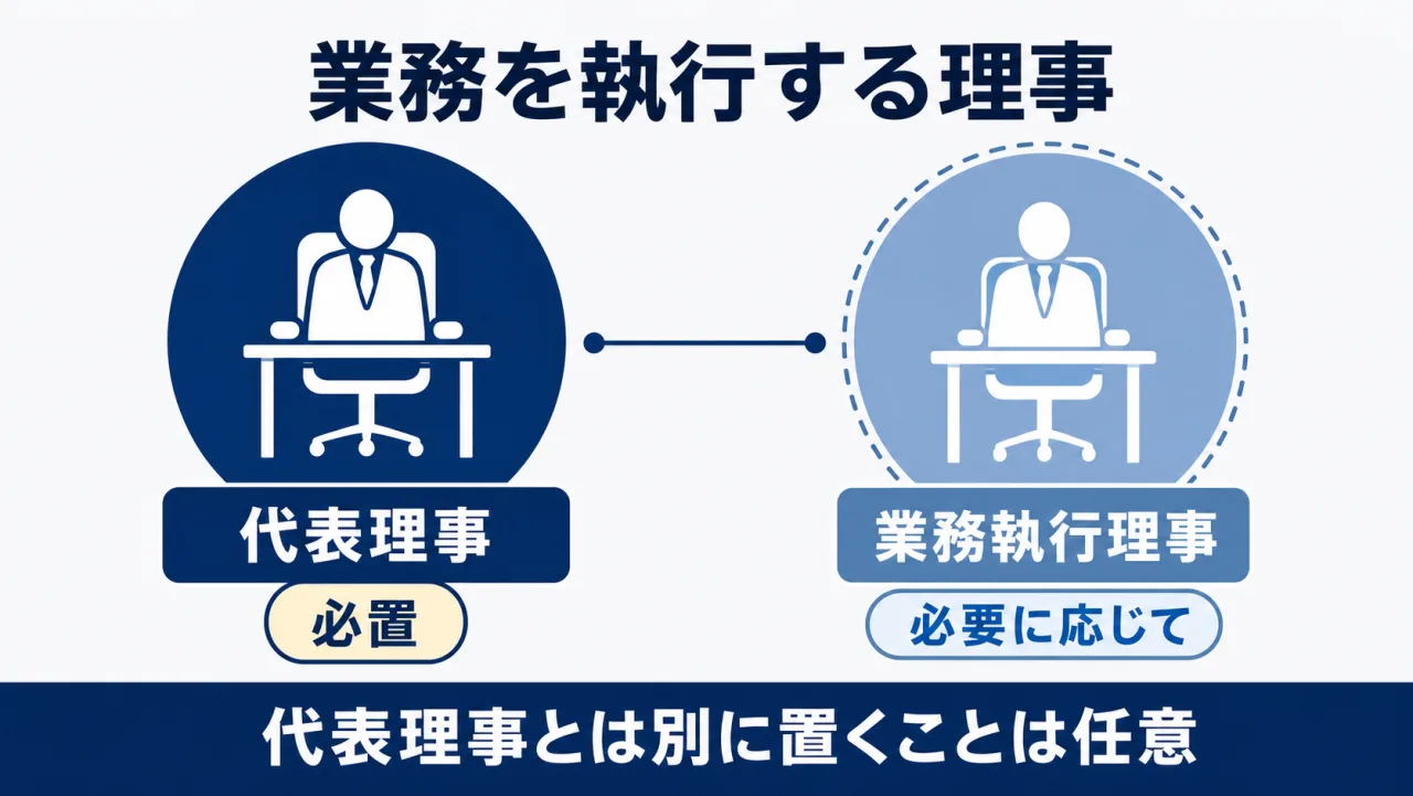 代表理事と業務執行理事の設置関係