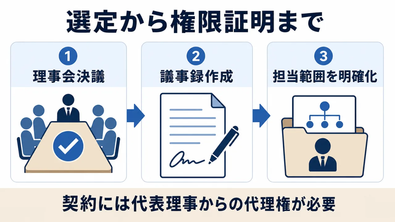 業務執行理事の選定から権限証明までの流れ