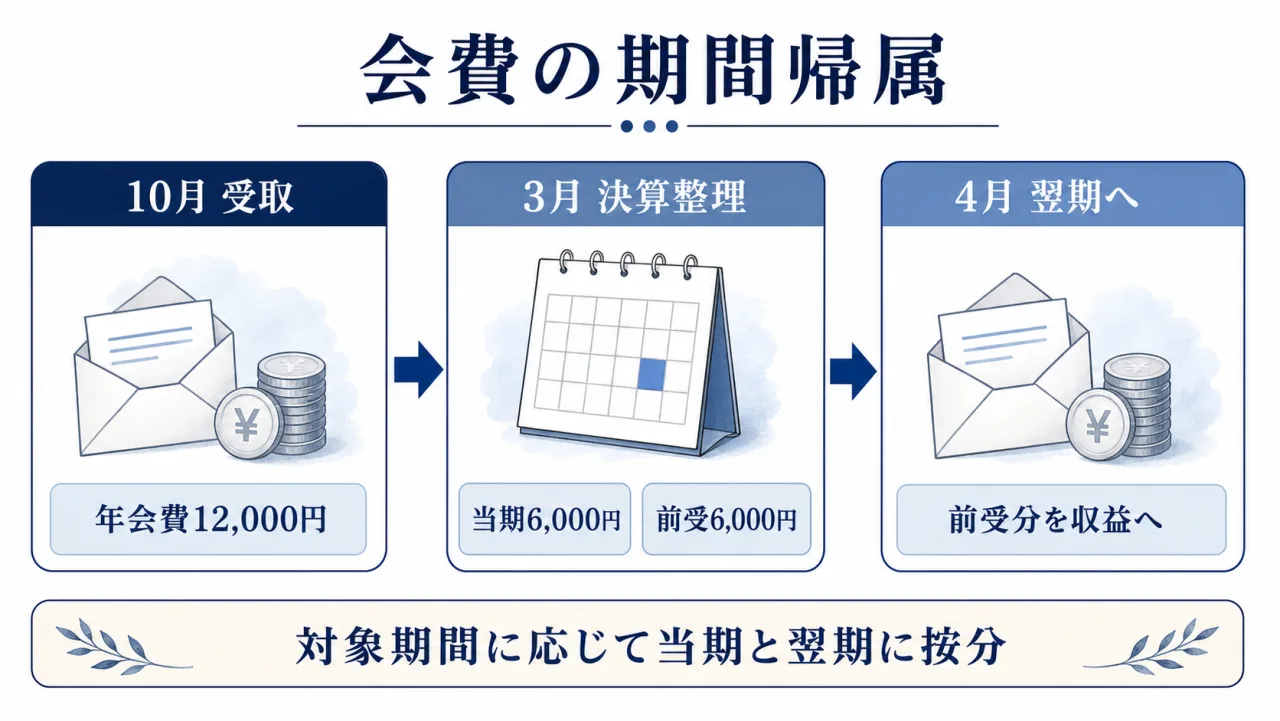 発生主義に基づく会費の期間按分イメージ