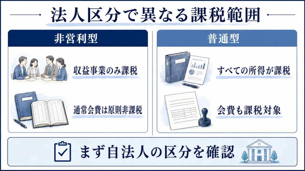 一般社団法人の法人区分による課税範囲の違い