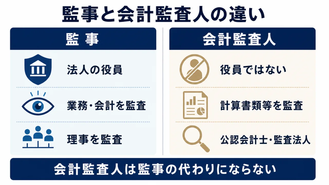 監事と会計監査人の違い