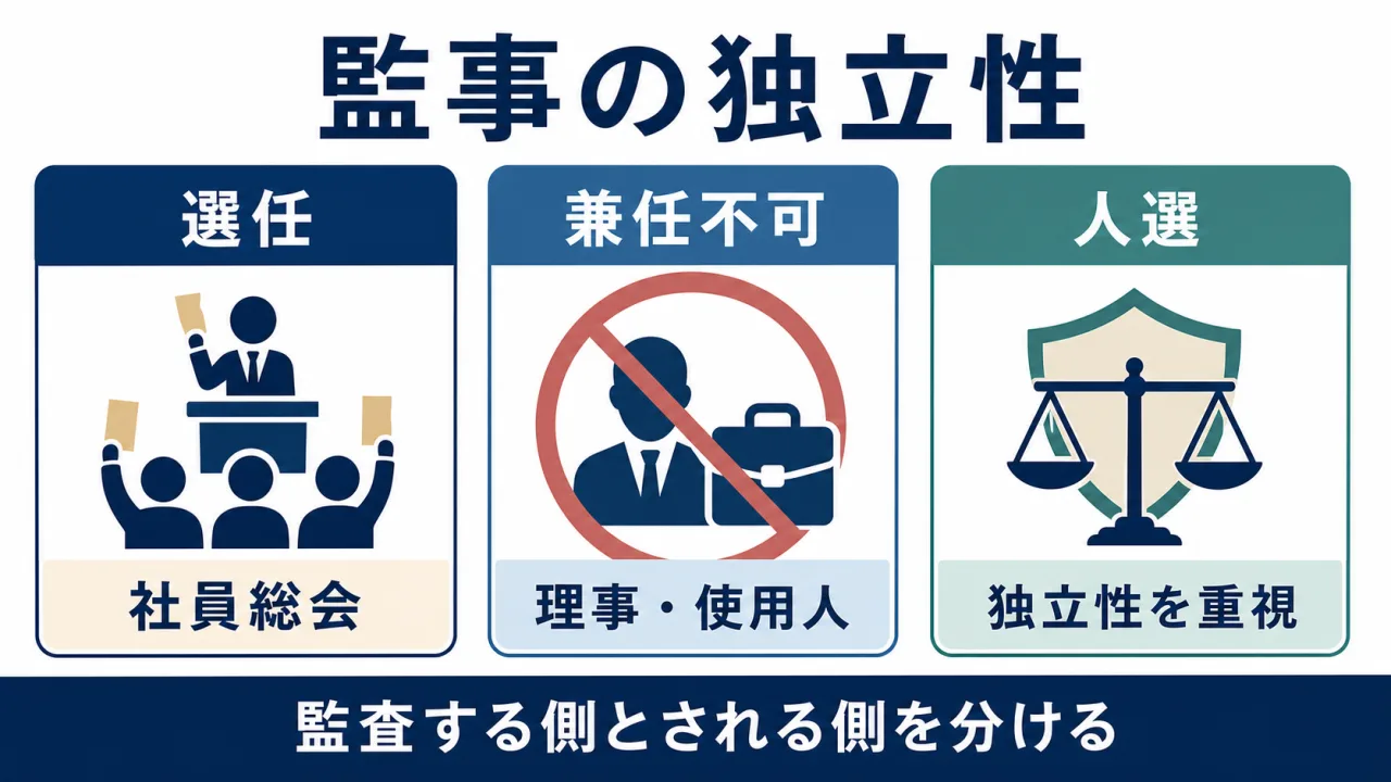 監事の選任、兼任禁止、人選の基準