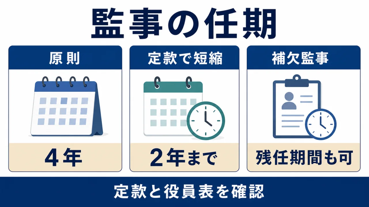 監事の任期と補欠監事の残任期間