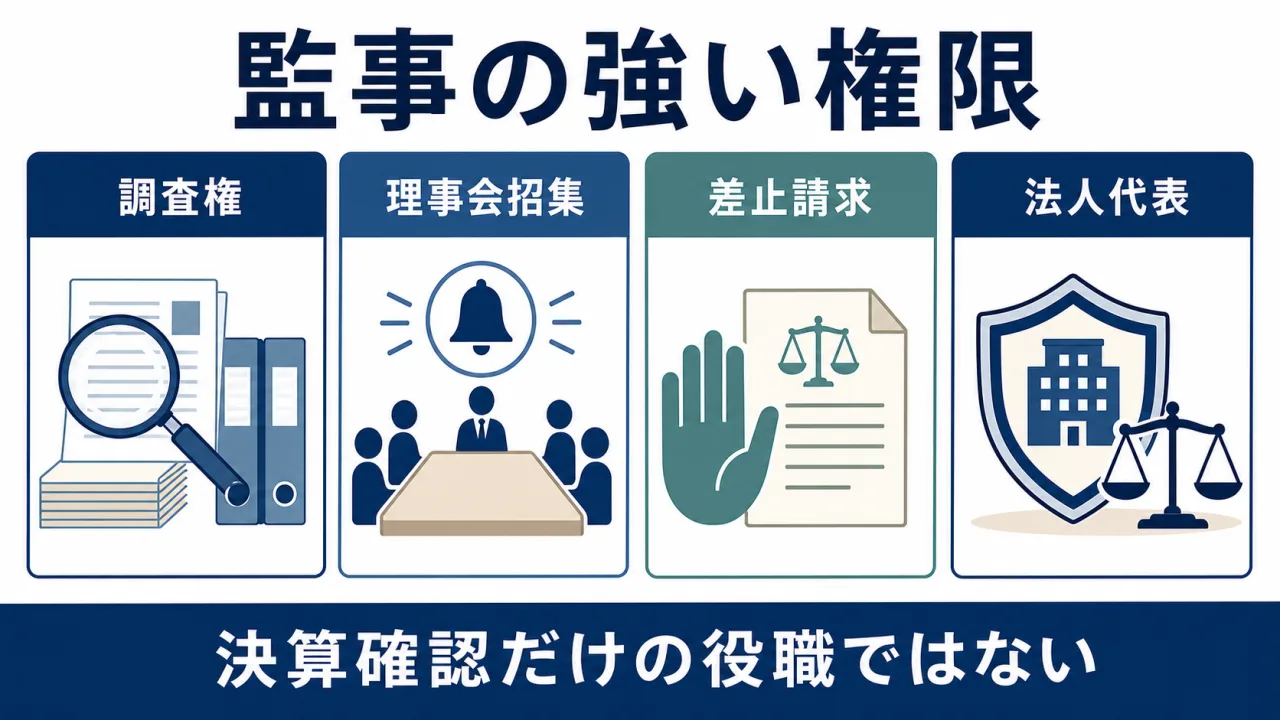 監事の調査権、理事会招集権、差止請求権、法人代表権