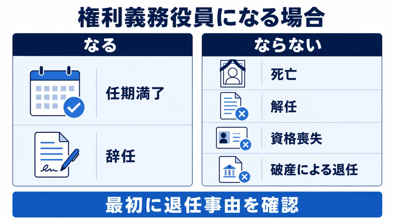 権利義務役員の発生条件の切り分け