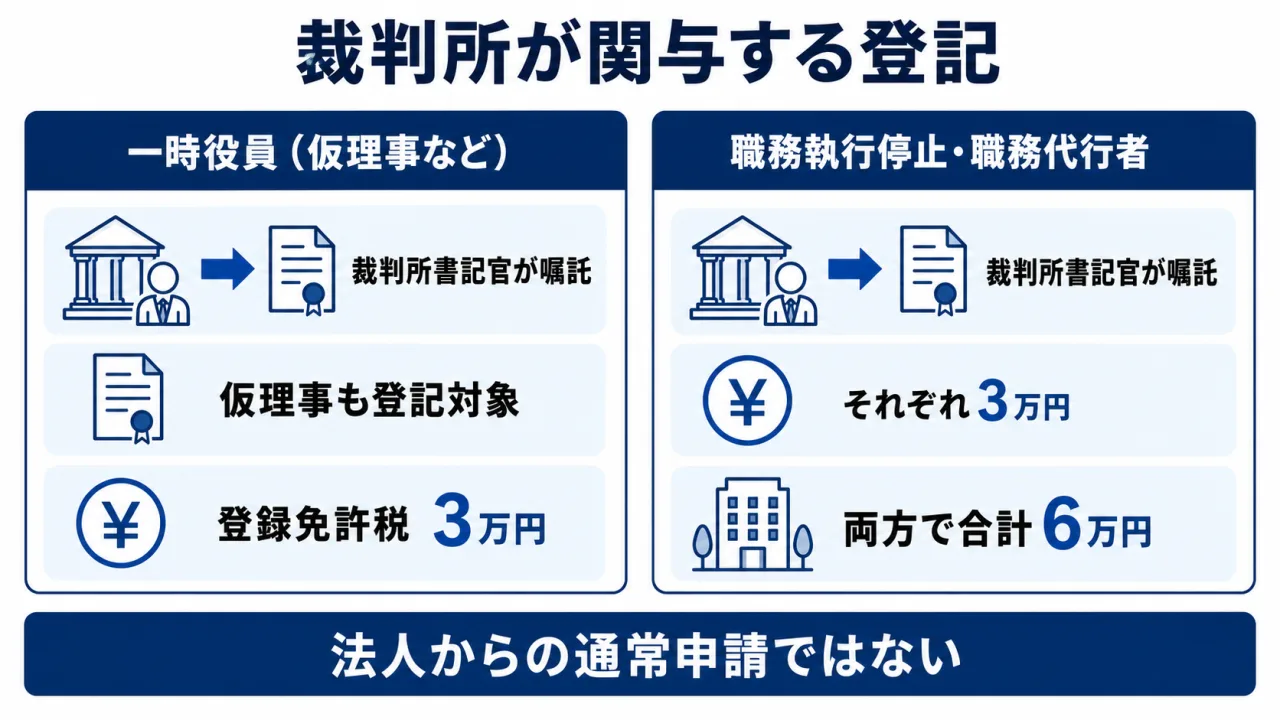 異常時における登記手続きの流れ