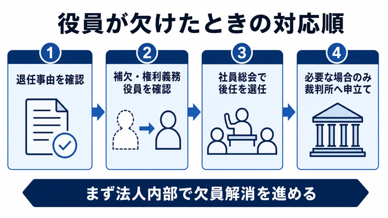 役員が欠けたときの対応順