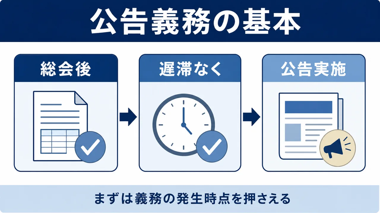 公告義務の基本