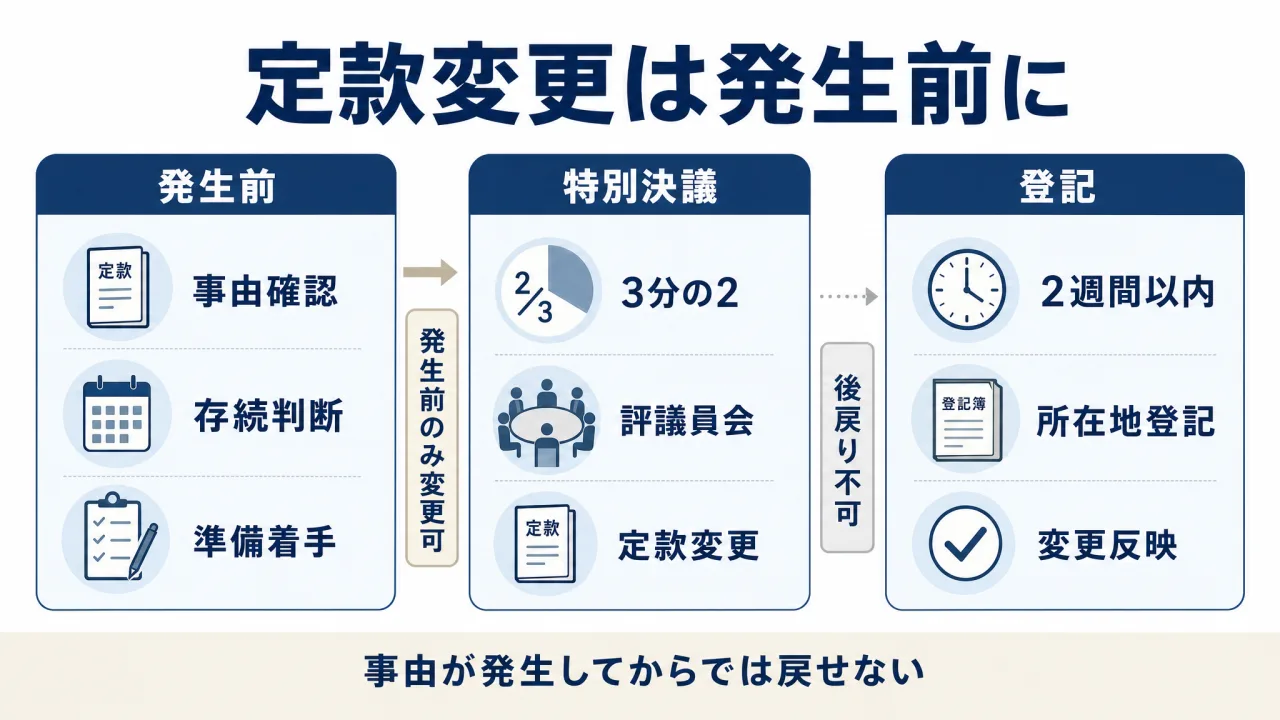 定款で定めた解散事由の変更は事由の発生前に