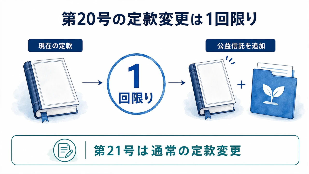 公益認定法第5条第20号の定款変更は1回限りで第21号は通常の定款変更であることを示す図