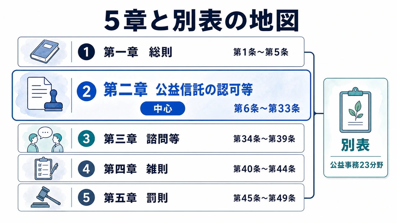 公益信託法の章立てと条文の地図
