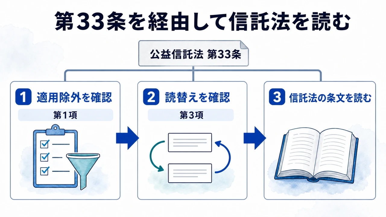 第33条を経由して信託法を読む手順
