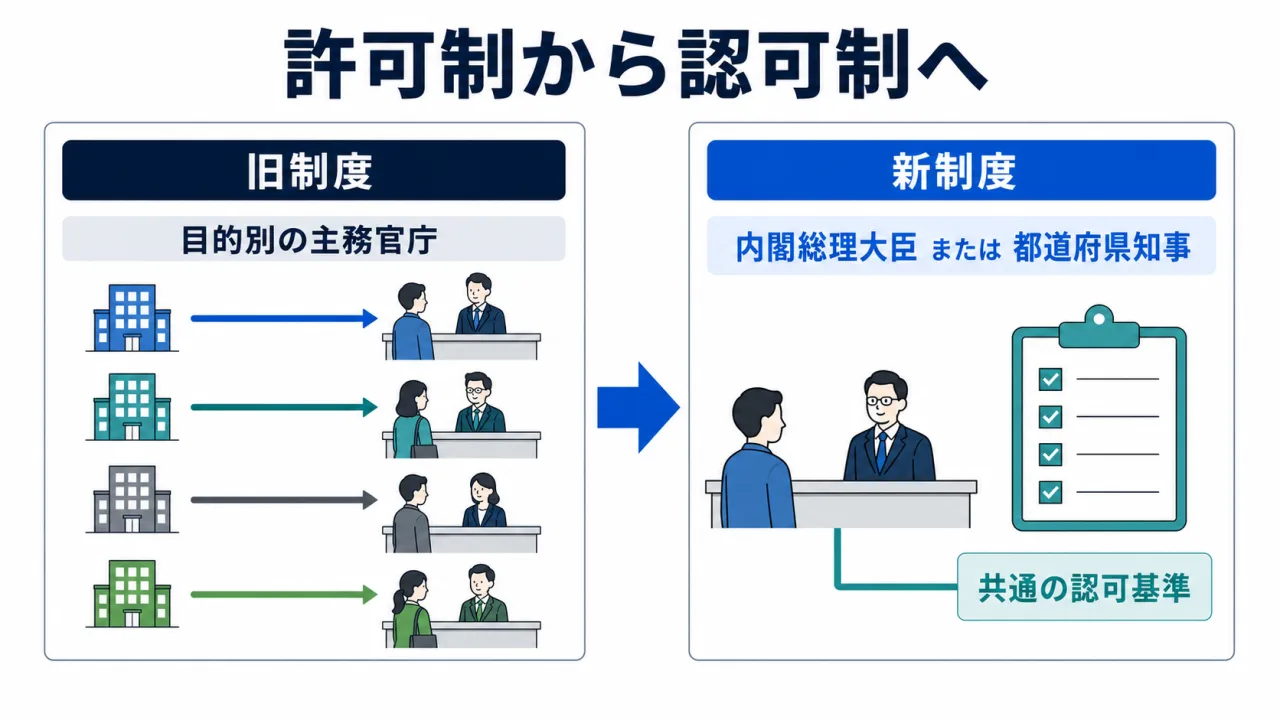 主務官庁の許可制から行政庁の認可制への転換