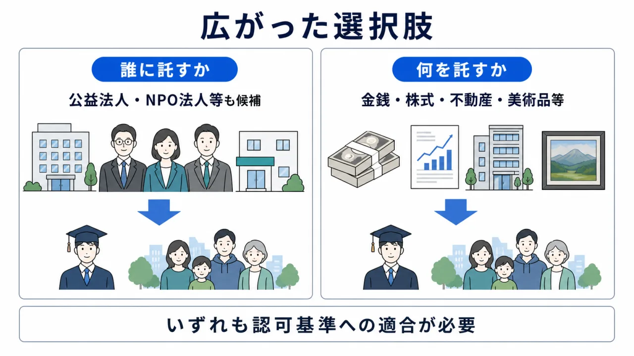受託者候補と信託財産の選択肢の広がり