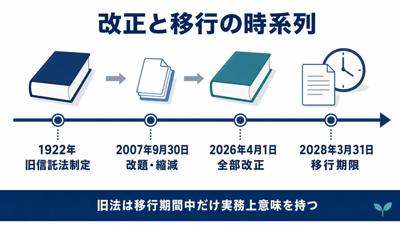 公益信託ニ関スル法律の制定から全部改正、旧公益信託の移行期限までの時系列