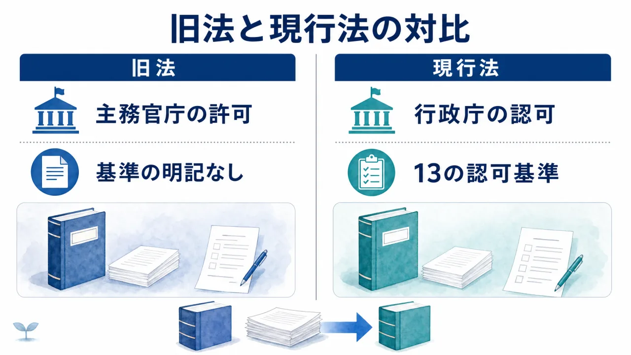 主務官庁の許可を中心とする旧法と行政庁の認可基準を明記した現行法の比較