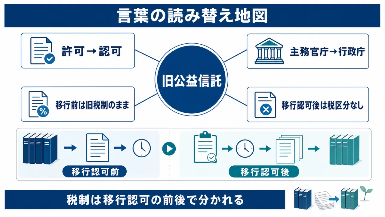 旧公益信託の許可と主務官庁の読み替えと、税制が移行認可の前後で分かれることを示す関係図