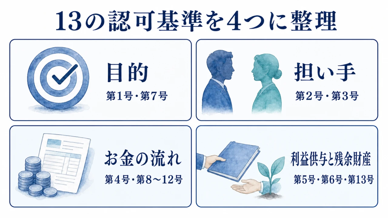公益信託法第8条に並ぶ13の認可基準を目的・担い手・お金の流れ・利益供与と残余財産の4つに整理した図