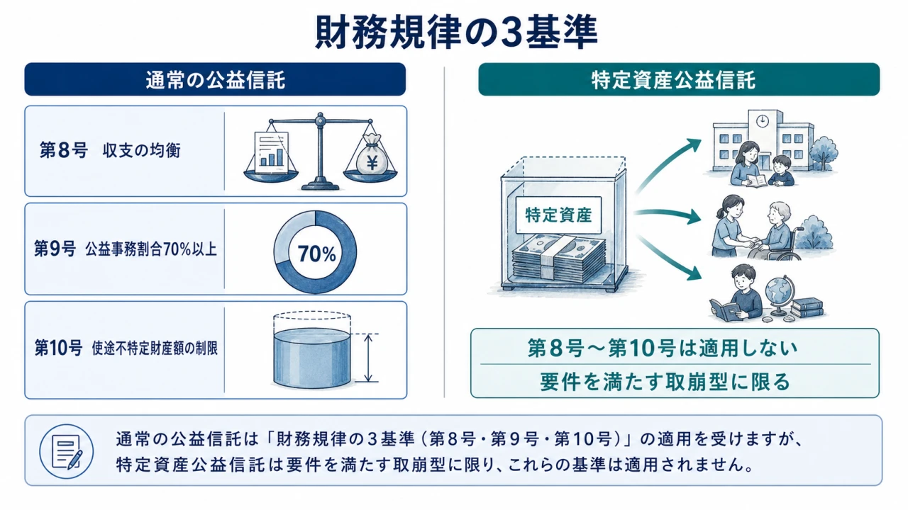 通常の公益信託に適用される第8号から第10号の財務規律と、要件を満たす特定資産公益信託には適用されないことを示す図