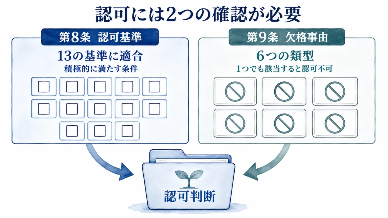 第8条に並ぶ13の認可基準への適合と第9条の6つの欠格事由への非該当を分けて確認する図
