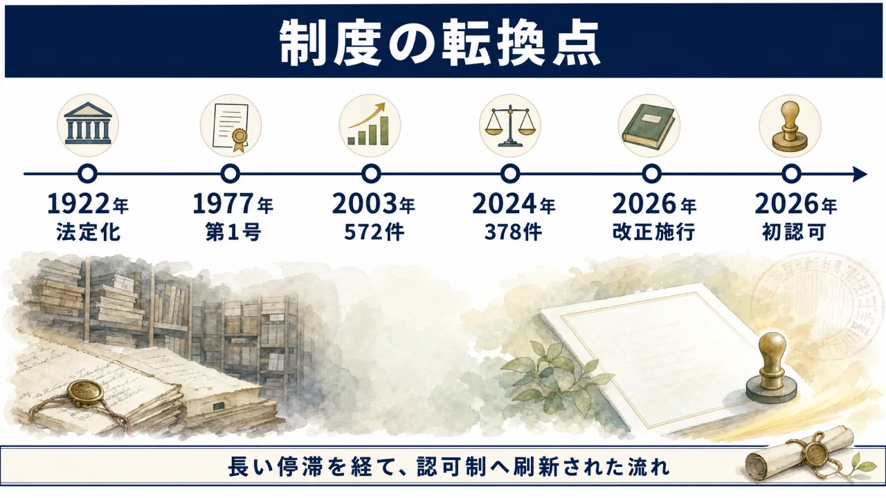 公益信託制度の歩みと新制度での初認可