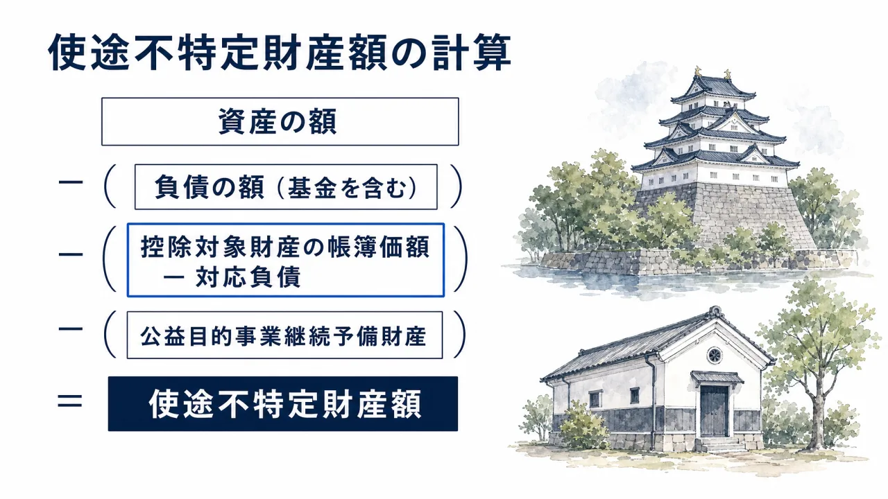 使途不特定財産額の算式のなかで控除対象財産が差し引かれる位置