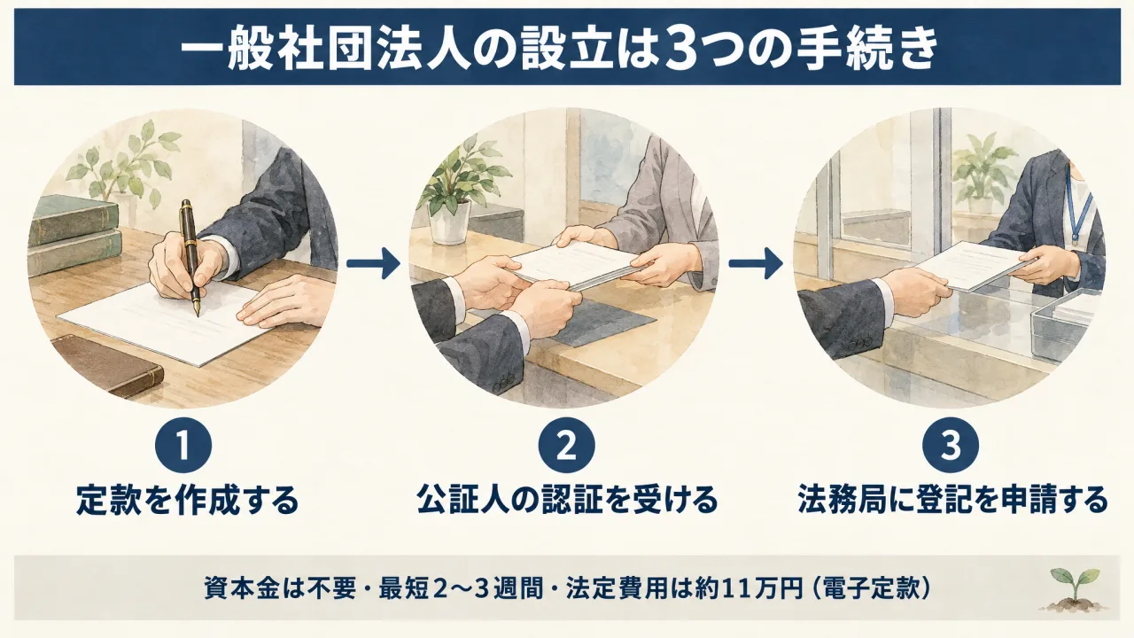 一般社団法人の設立は3ステップ