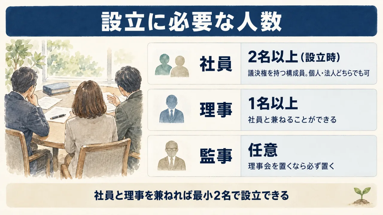 設立に必要な人と条件