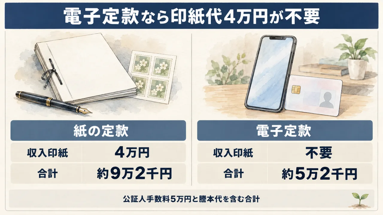 電子定款なら4万円お得になります